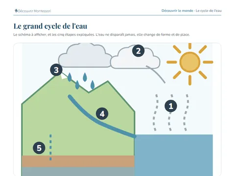 Une page de cartes du pack « Le cycle de l'eau »