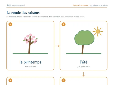 Une page de cartes du pack « Les saisons et la météo »